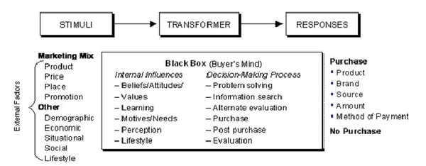 10 Consumer Behavior Models (& Which One Applies to Your Business)